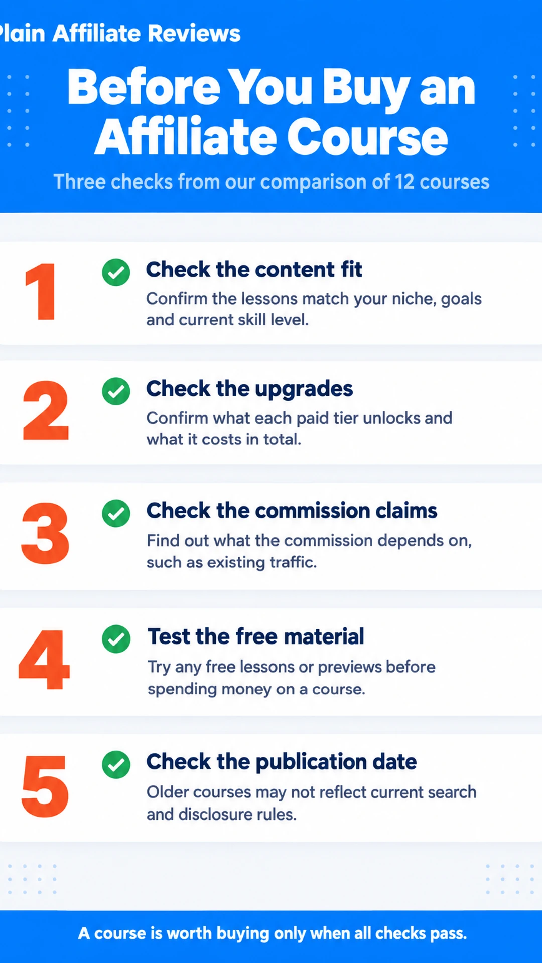 Listicle infographic: Before You Buy an Affiliate Course. Three checks from our comparison of 12 courses. 1. Check the content fit; 2. Check the upgrades; 3. Check the commission claims; 4. Test the free material; 5. Check the publication date.